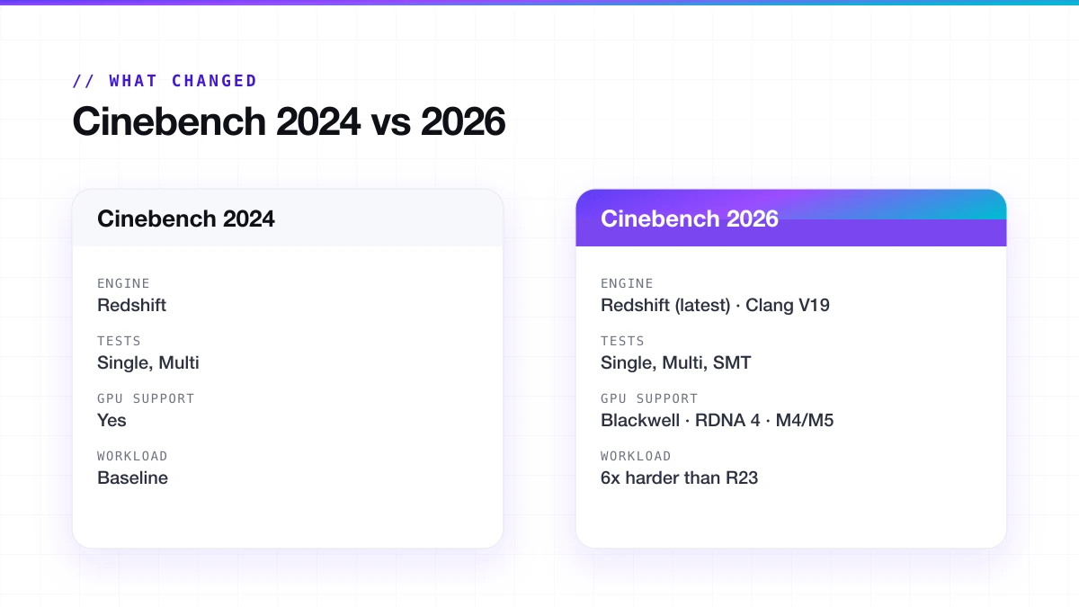 Cinebench 2026 versus 2024 engine and feature comparison