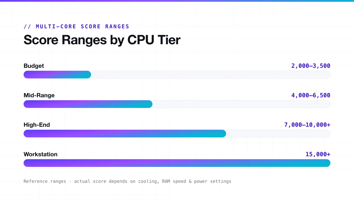 Cinebench multi-core score ranges by CPU tier (budget to workstation)