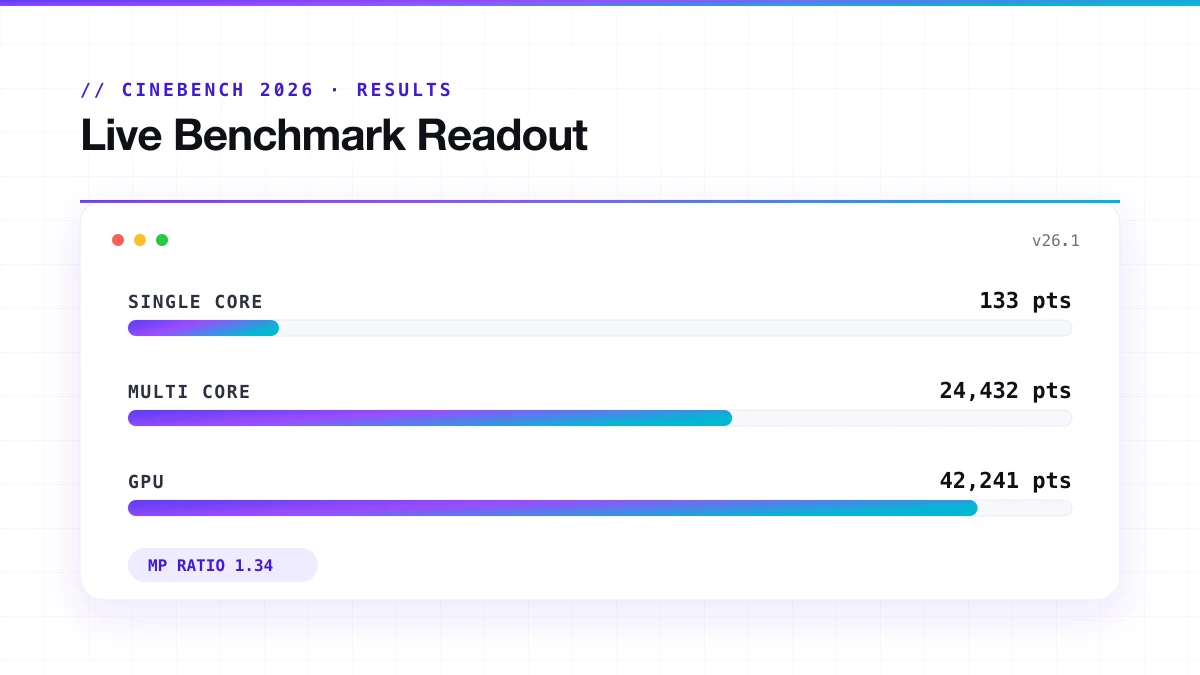 Cinebench results screen showing single-core, multi-core, and GPU scores