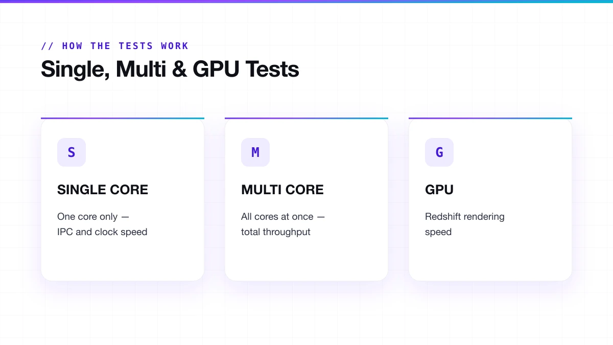 Comparison of Cinebench single-core, multi-core, and GPU benchmark tests