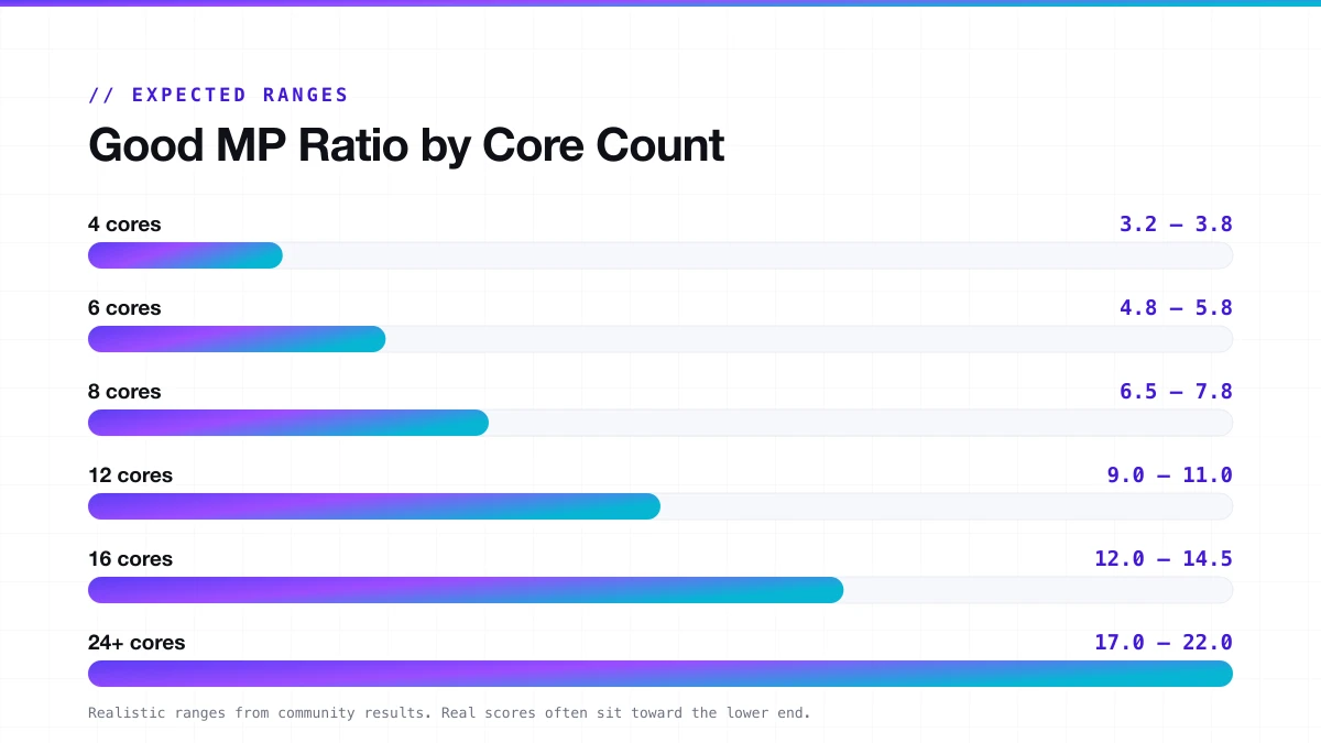 Expected Cinebench MP Ratio ranges by CPU core count, from 4 cores to 24-plus cores