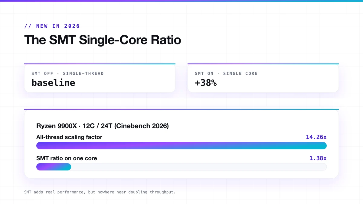 Cinebench 2026 SMT single-core ratio showing a Ryzen 9900X with a 14.26x all-thread factor and a 1.38x SMT ratio