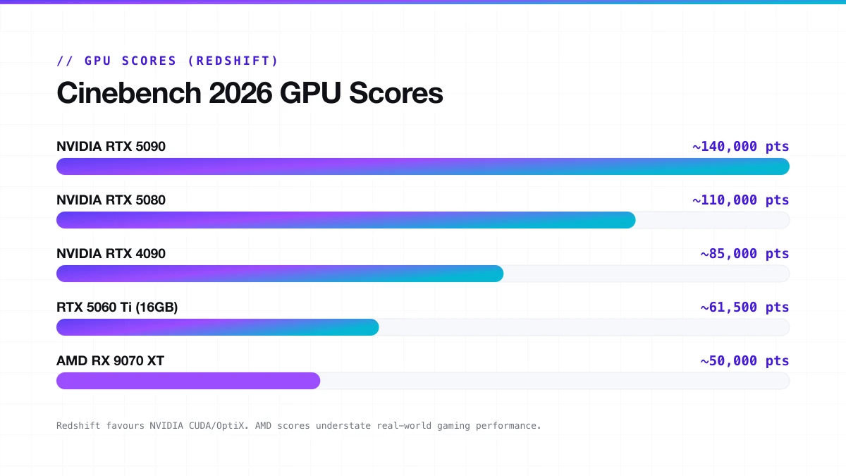 Cinebench 2026 GPU scores chart from RTX 5090 to AMD RX 9070 XT