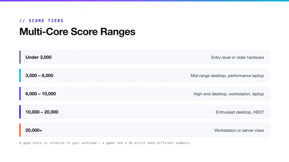 Cinebench 2026 multi-core score ranges by tier, from entry level under 3,000 to workstation 20,000-plus