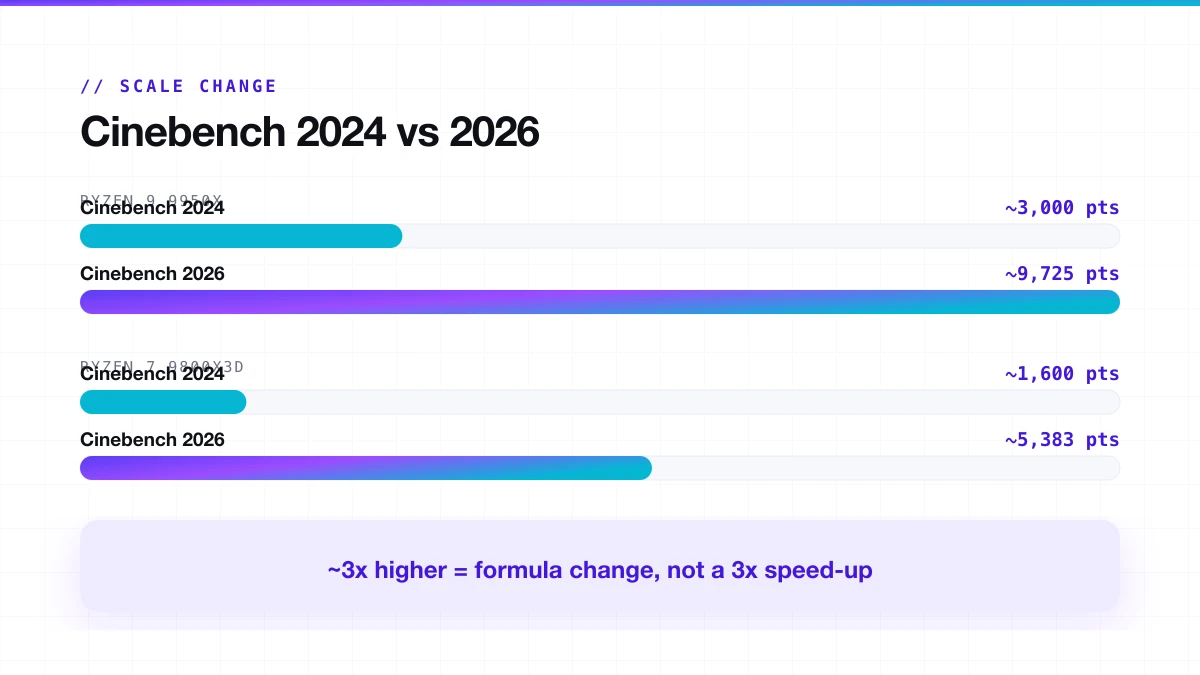 Cinebench 2024 vs 2026 score scale comparison showing roughly a 3x increase from a formula change
